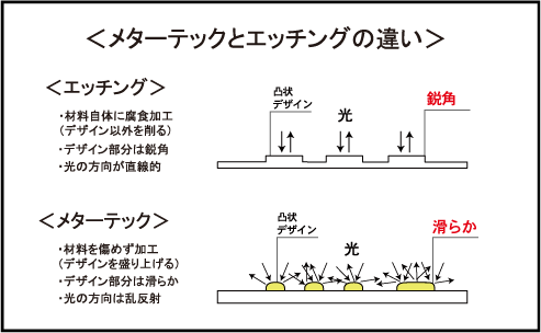 ＜メターテックとエッチングの違い＞